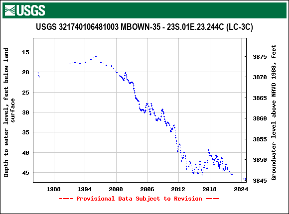 Graph of groundwater level data at USGS 321740106481003 MBOWN-35 - 23S.01E.23.244C (LC-3C)