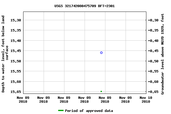 Graph of groundwater level data at USGS 321742080475709 BFT-2301