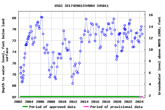 Graph of groundwater level data at USGS 321742081234904 34S011