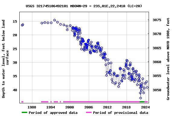 Graph of groundwater level data at USGS 321745106492101 MBOWN-29 - 23S.01E.22.241A (LC-2A)