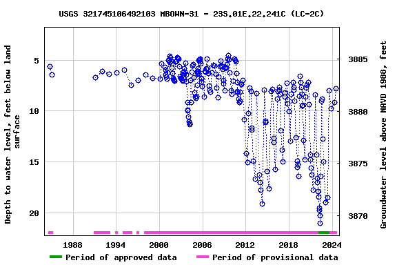 Graph of groundwater level data at USGS 321745106492103 MBOWN-31 - 23S.01E.22.241C (LC-2C)