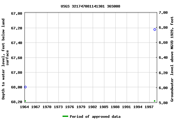 Graph of groundwater level data at USGS 321747081141301 36S008