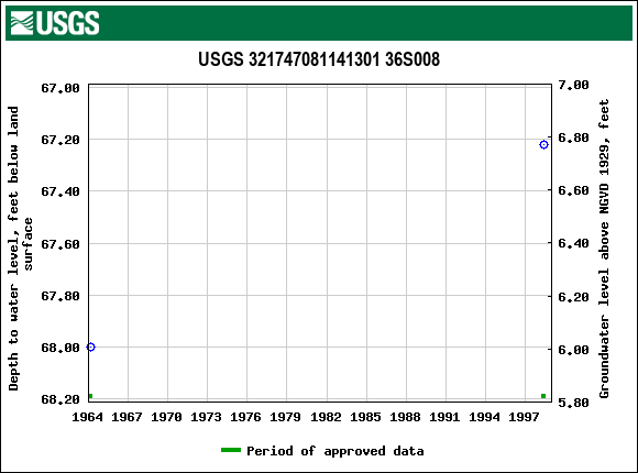 Graph of groundwater level data at USGS 321747081141301 36S008