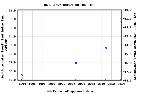 Graph of groundwater level data at USGS 321752081071300 JAS- 420