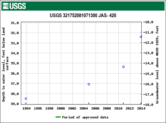 Graph of groundwater level data at USGS 321752081071300 JAS- 420