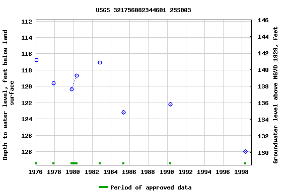 Graph of groundwater level data at USGS 321756082344601 25S003