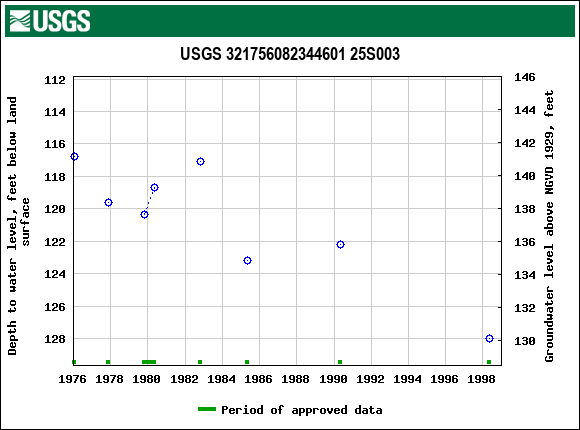 Graph of groundwater level data at USGS 321756082344601 25S003