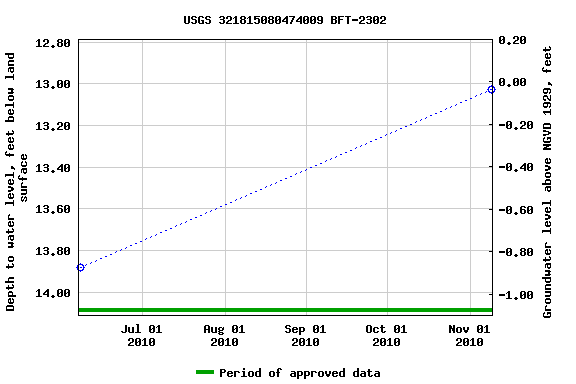 Graph of groundwater level data at USGS 321815080474009 BFT-2302