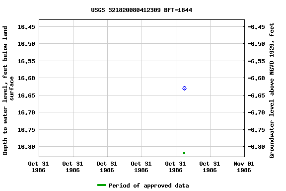 Graph of groundwater level data at USGS 321820080412309 BFT-1844