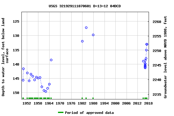 Graph of groundwater level data at USGS 321929111070601 D-13-12 04DCD