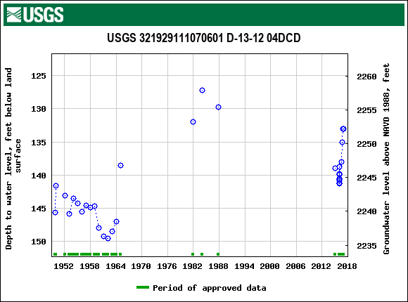 Graph of groundwater level data at USGS 321929111070601 D-13-12 04DCD