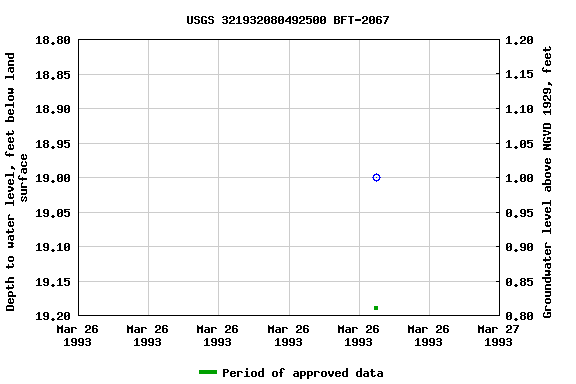 Graph of groundwater level data at USGS 321932080492500 BFT-2067