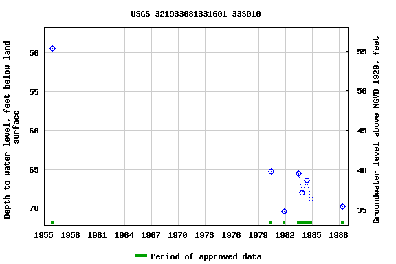 Graph of groundwater level data at USGS 321933081331601 33S010