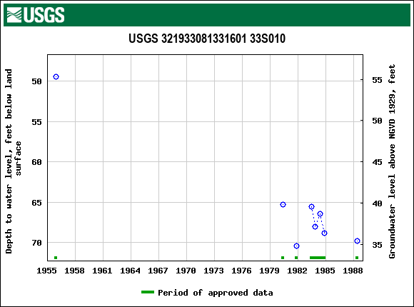 Graph of groundwater level data at USGS 321933081331601 33S010