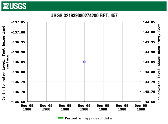 Graph of groundwater level data at USGS 321939080274200 BFT- 457