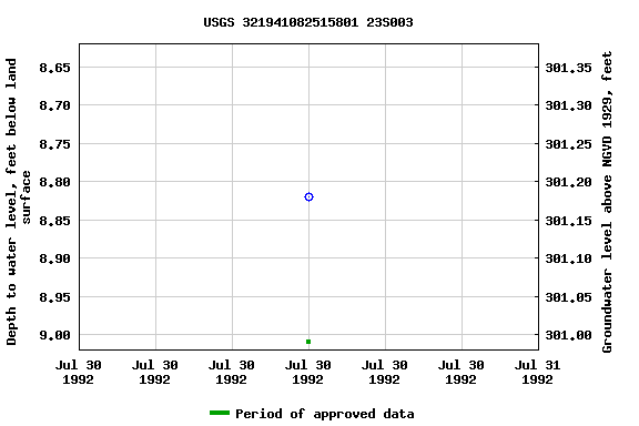 Graph of groundwater level data at USGS 321941082515801 23S003