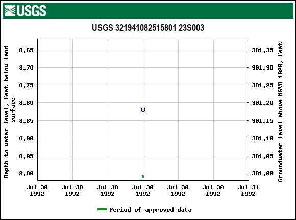 Graph of groundwater level data at USGS 321941082515801 23S003