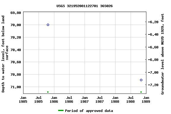 Graph of groundwater level data at USGS 321952081122701 36S026