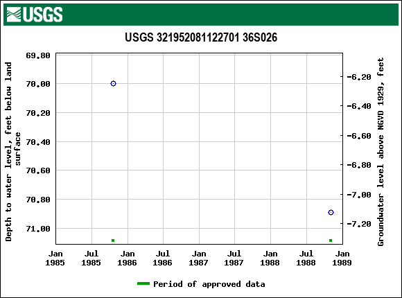 Graph of groundwater level data at USGS 321952081122701 36S026