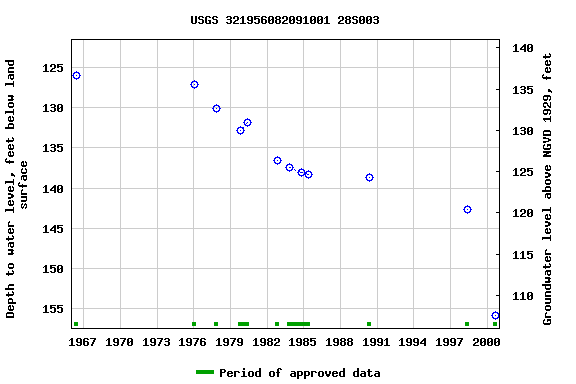 Graph of groundwater level data at USGS 321956082091001 28S003