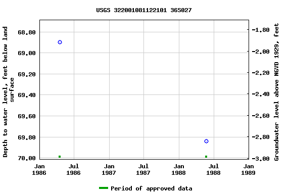 Graph of groundwater level data at USGS 322001081122101 36S027