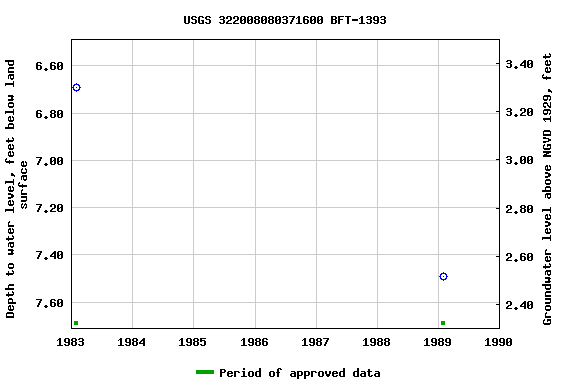 Graph of groundwater level data at USGS 322008080371600 BFT-1393