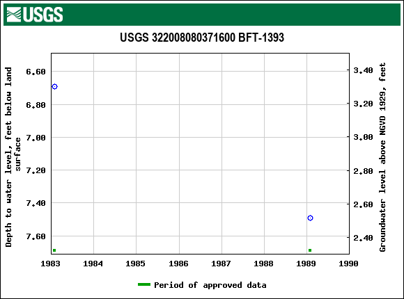 Graph of groundwater level data at USGS 322008080371600 BFT-1393