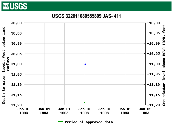 Graph of groundwater level data at USGS 322011080555809 JAS- 411