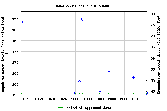 Graph of groundwater level data at USGS 322015081540601 30S001