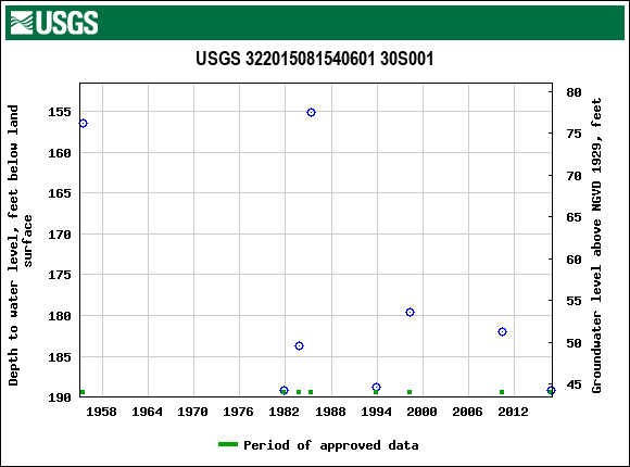 Graph of groundwater level data at USGS 322015081540601 30S001