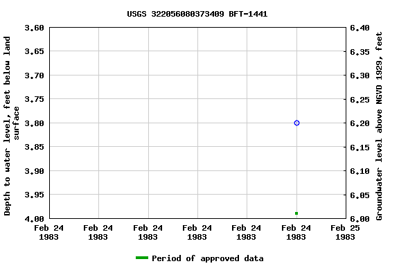 Graph of groundwater level data at USGS 322056080373409 BFT-1441