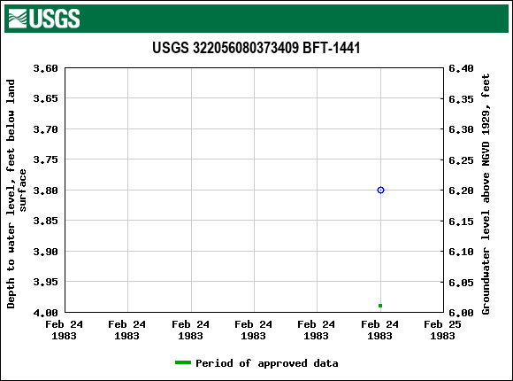 Graph of groundwater level data at USGS 322056080373409 BFT-1441