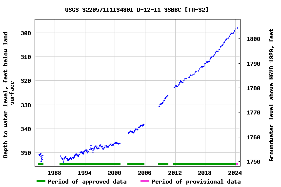 Graph of groundwater level data at USGS 322057111134801 D-12-11 33BBC [TA-32]