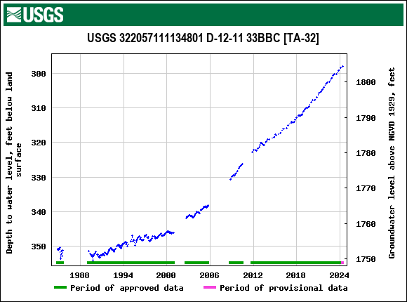 Graph of groundwater level data at USGS 322057111134801 D-12-11 33BBC [TA-32]