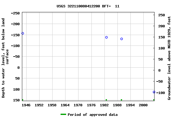 Graph of groundwater level data at USGS 322110080412200 BFT-  11