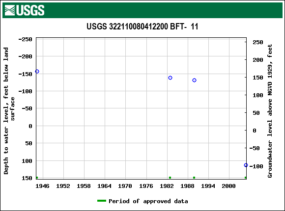 Graph of groundwater level data at USGS 322110080412200 BFT-  11