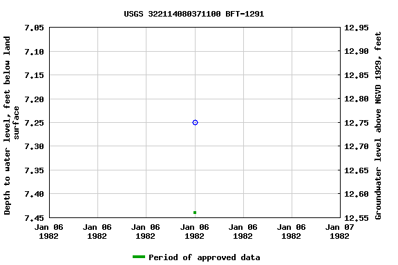 Graph of groundwater level data at USGS 322114080371100 BFT-1291