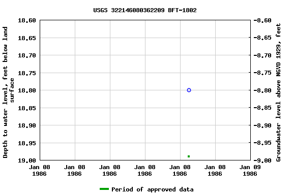 Graph of groundwater level data at USGS 322146080362209 BFT-1802