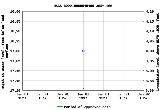 Graph of groundwater level data at USGS 322215080545409 JAS- 106