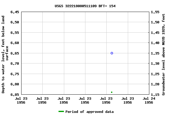 Graph of groundwater level data at USGS 322218080511109 BFT- 154