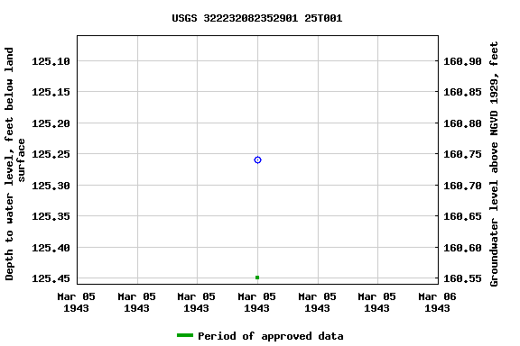 Graph of groundwater level data at USGS 322232082352901 25T001