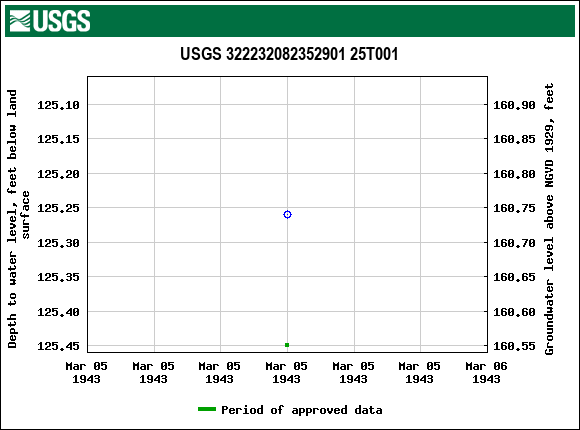 Graph of groundwater level data at USGS 322232082352901 25T001