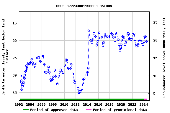 Graph of groundwater level data at USGS 322234081190003 35T005