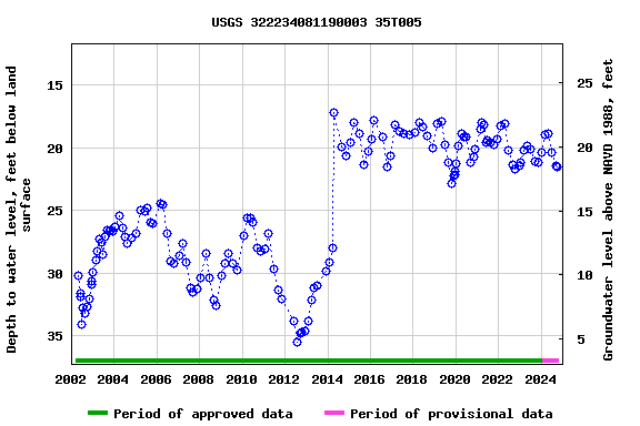 Graph of groundwater level data at USGS 322234081190003 35T005