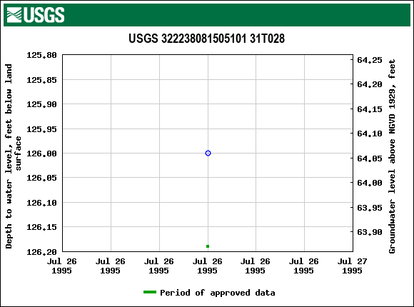 Graph of groundwater level data at USGS 322238081505101 31T028