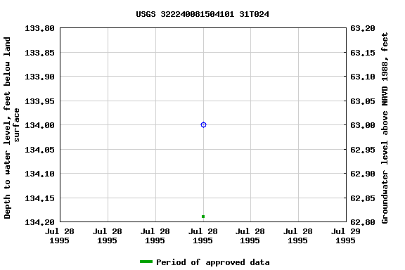 Graph of groundwater level data at USGS 322240081504101 31T024