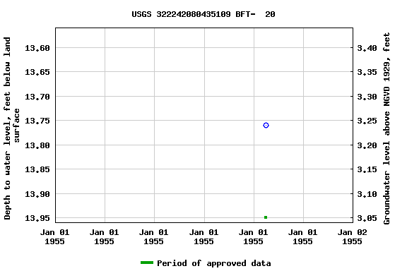 Graph of groundwater level data at USGS 322242080435109 BFT-  20