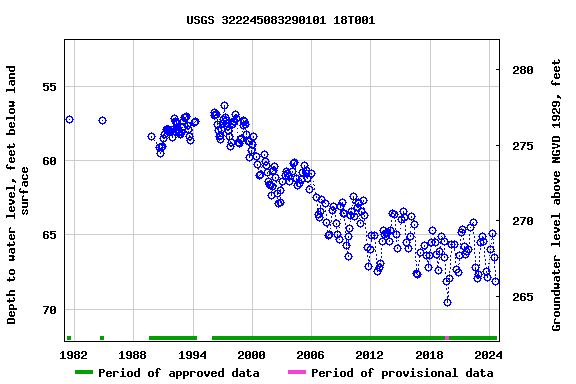 Graph of groundwater level data at USGS 322245083290101 18T001