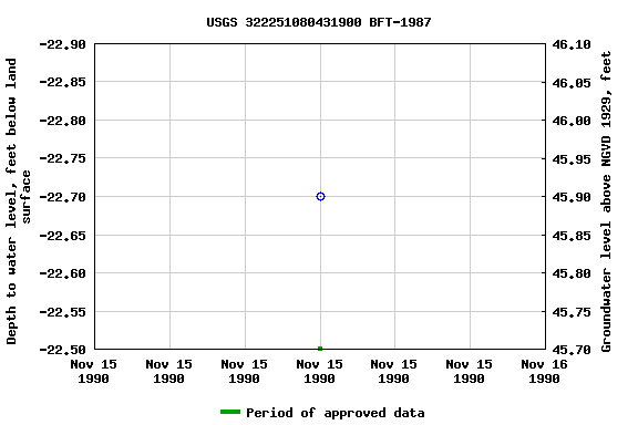 Graph of groundwater level data at USGS 322251080431900 BFT-1987