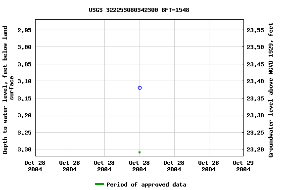 Graph of groundwater level data at USGS 322253080342300 BFT-1548